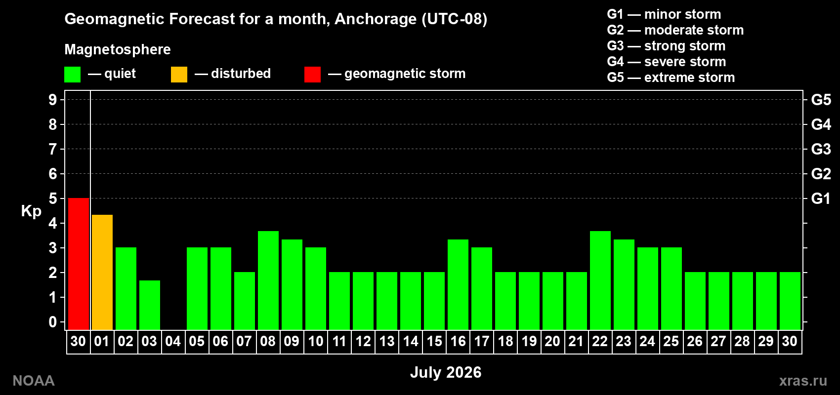 Forecast of the daily maximal value of geomagnetic index&nbsp;Kp for <b>1 month</b> (31 days) <b>from Jun 30, 2026 to Jul 30, 2026</b>