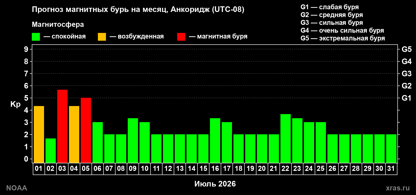 Прогноз максимального суточного геомагнитного индекса&nbsp;Kp на <b>1 месяц</b> (31 день) <b>с 01 июля по 31 июля 2026 г</b>