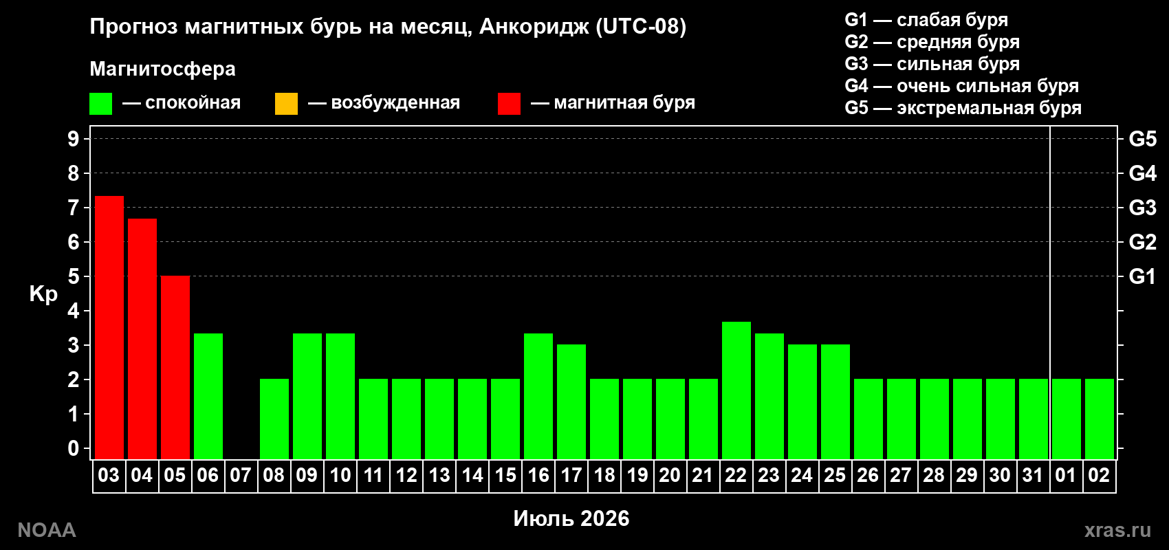 Прогноз максимального суточного геомагнитного индекса Kp на <b>1 месяц</b> (31 день) <b>с 03 июля по 02 августа 2026 г</b>