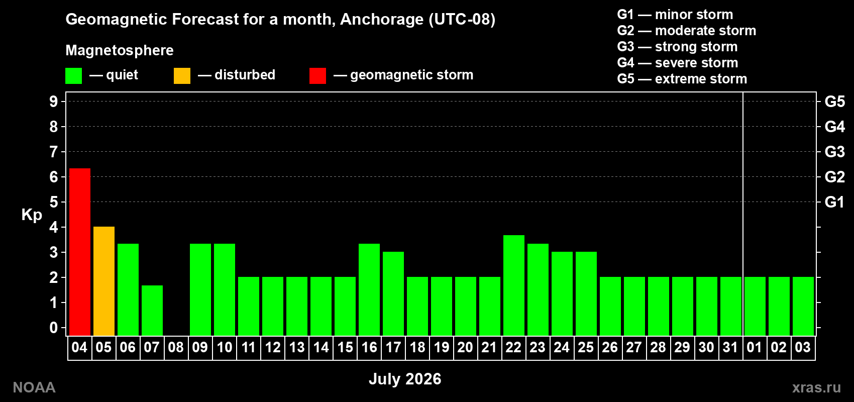 Kp long forecast
