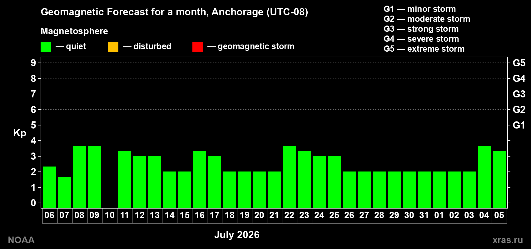 Kp long forecast