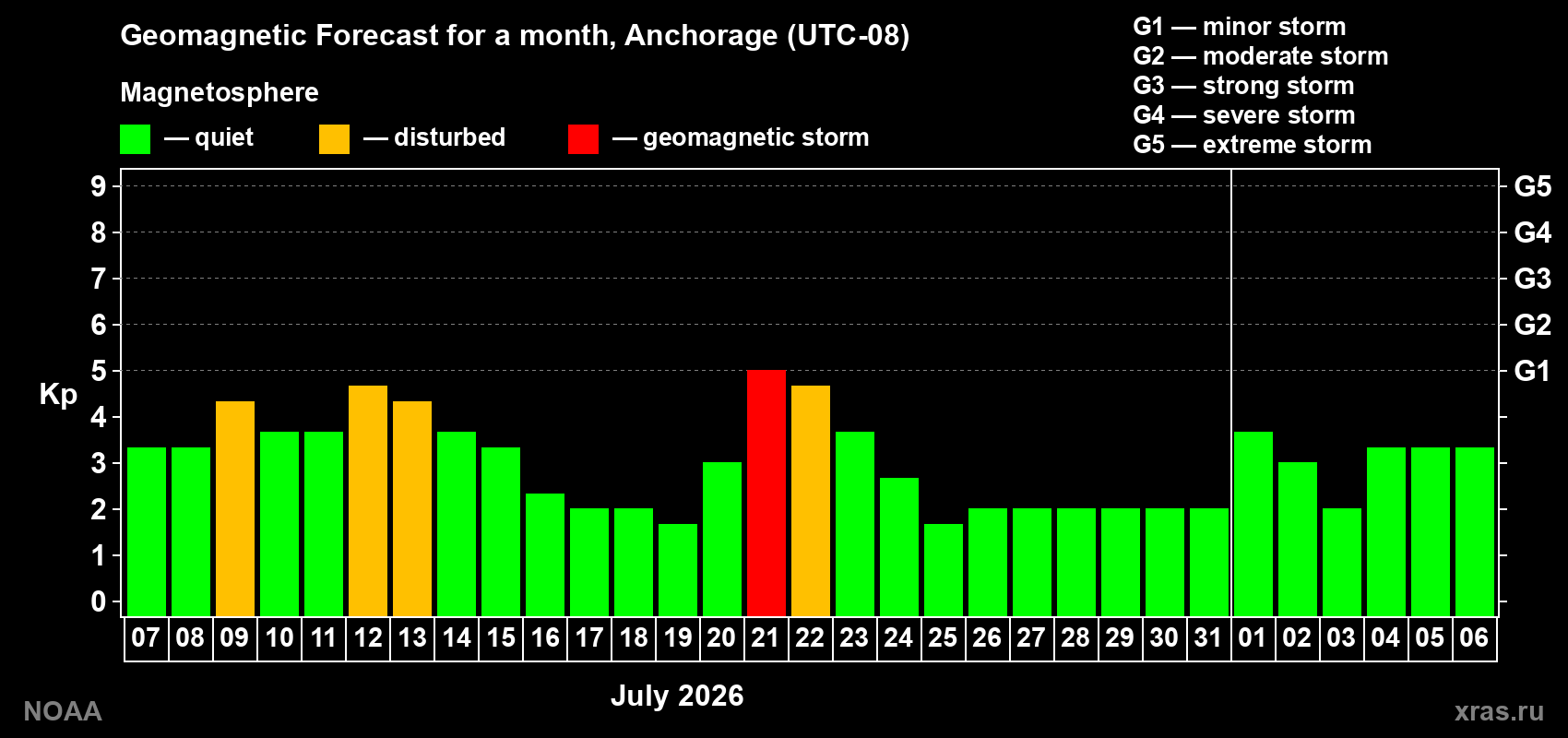 Geomagnetic index Kp forecast for the next month