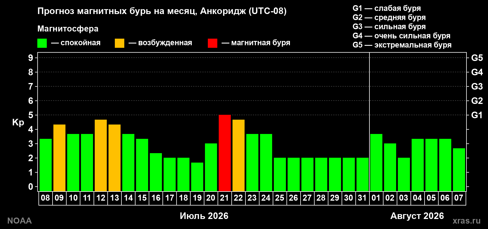Прогноз геомагнитного индекса Kp на следующий месяц