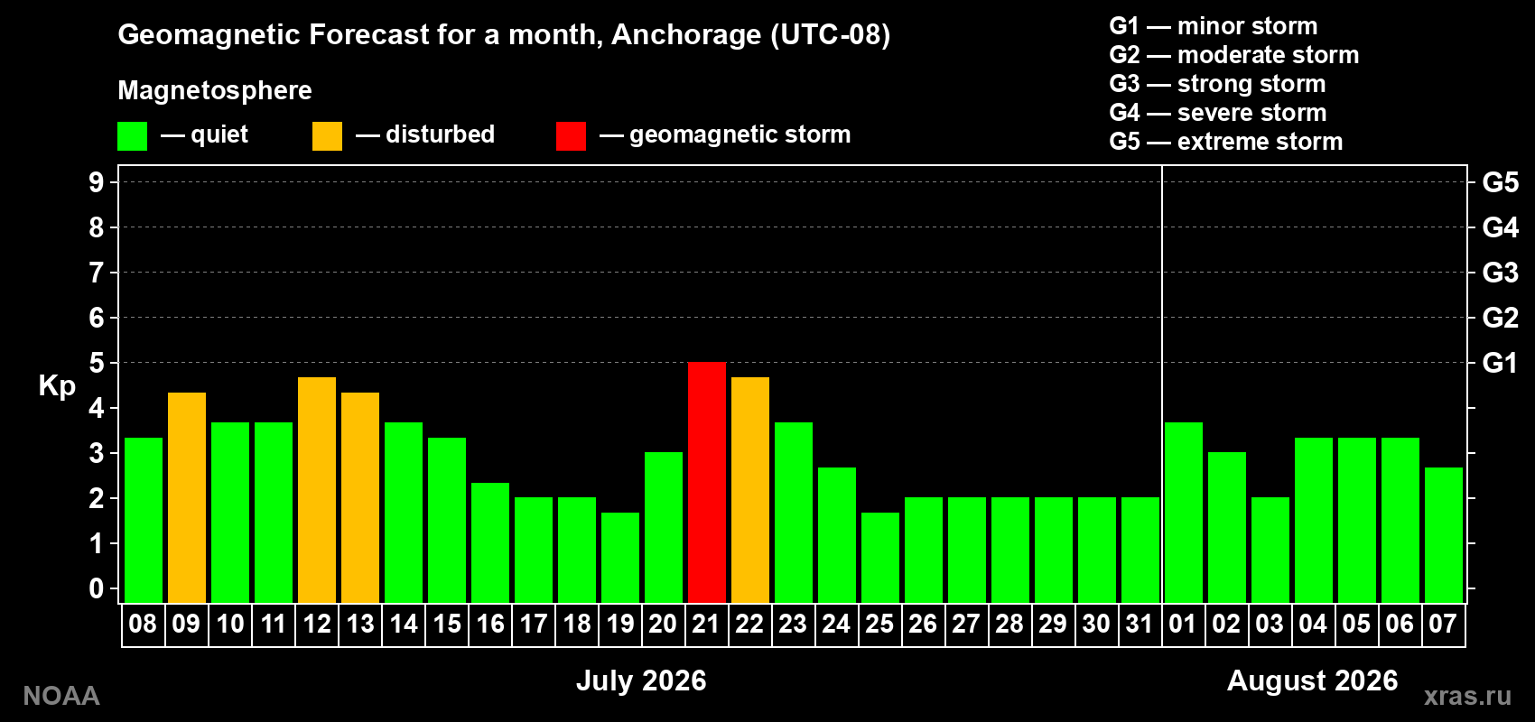 Geomagnetic index Kp forecast for the next month