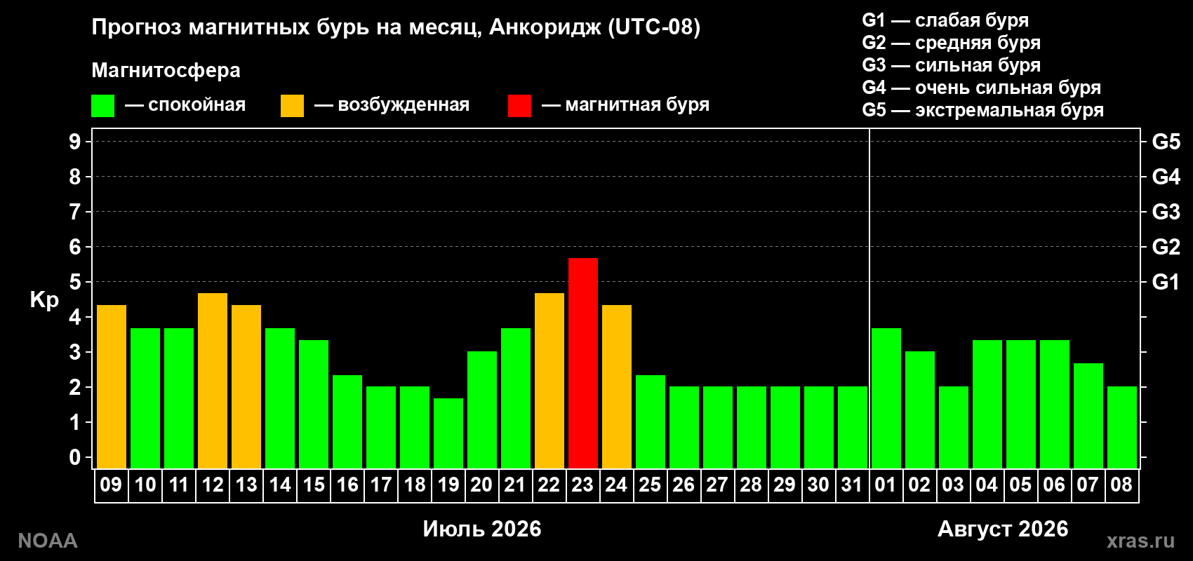 Прогноз геомагнитного индекса Kp на следующий месяц