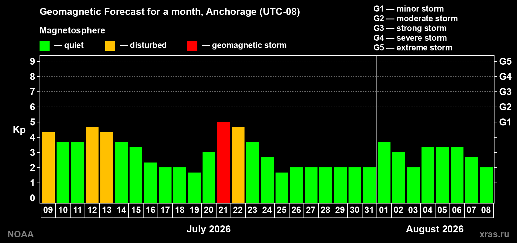 Geomagnetic index Kp forecast for the next month