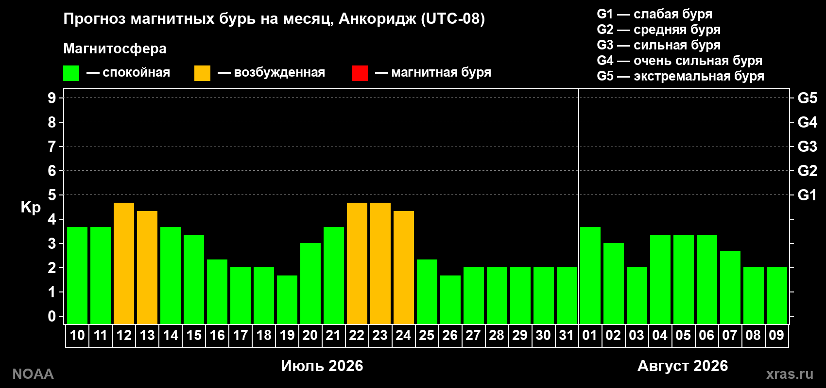 Прогноз геомагнитного индекса Kp на следующий месяц