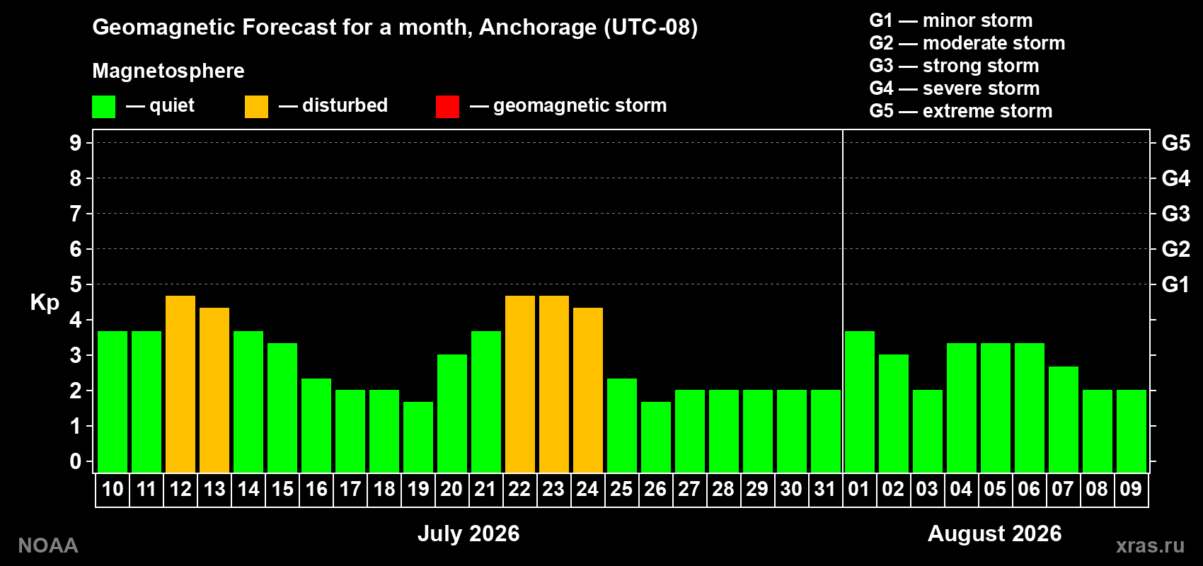 Geomagnetic index Kp forecast for the next month