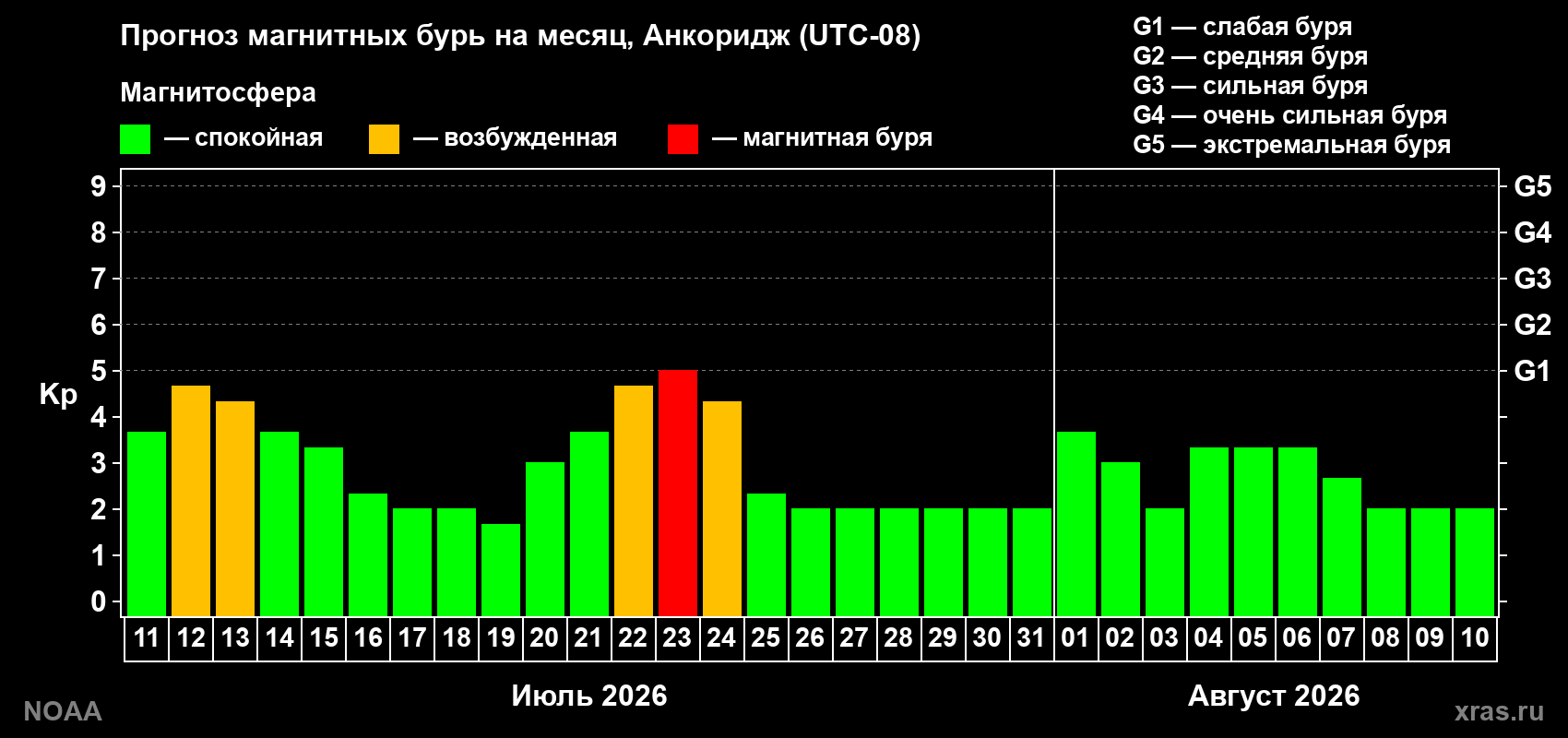 Прогноз геомагнитного индекса Kp на следующий месяц
