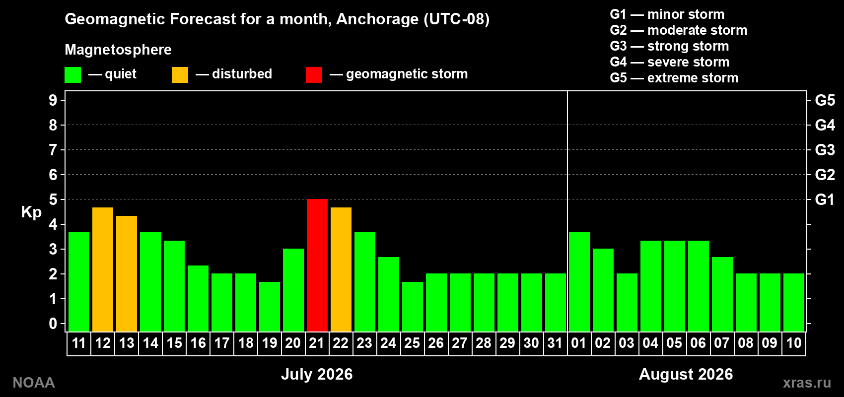 Geomagnetic index Kp forecast for the next month
