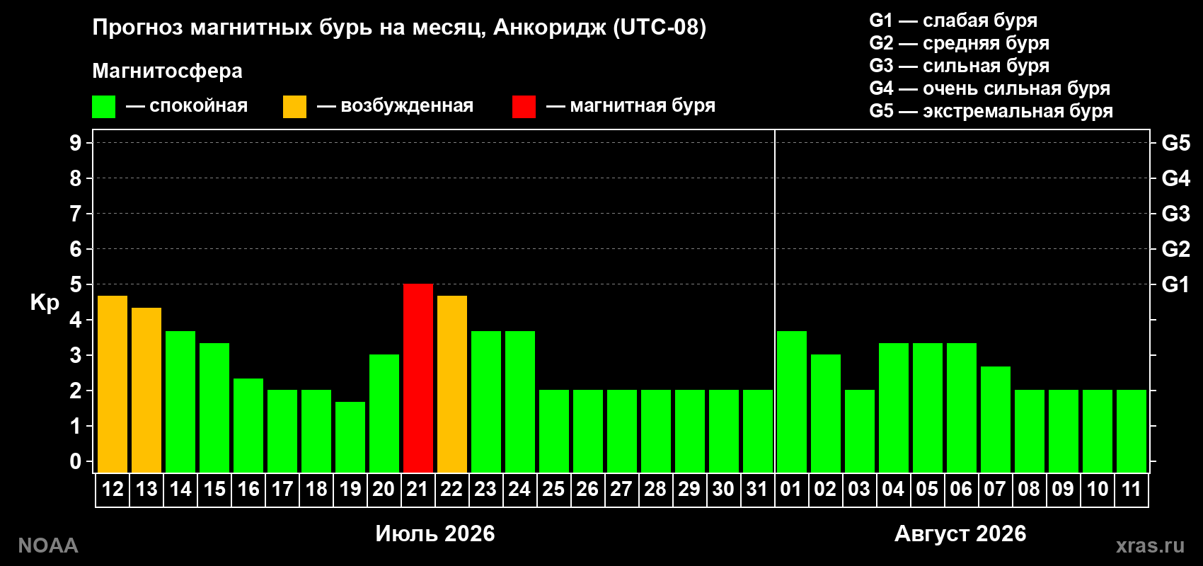 Прогноз геомагнитного индекса Kp на следующий месяц