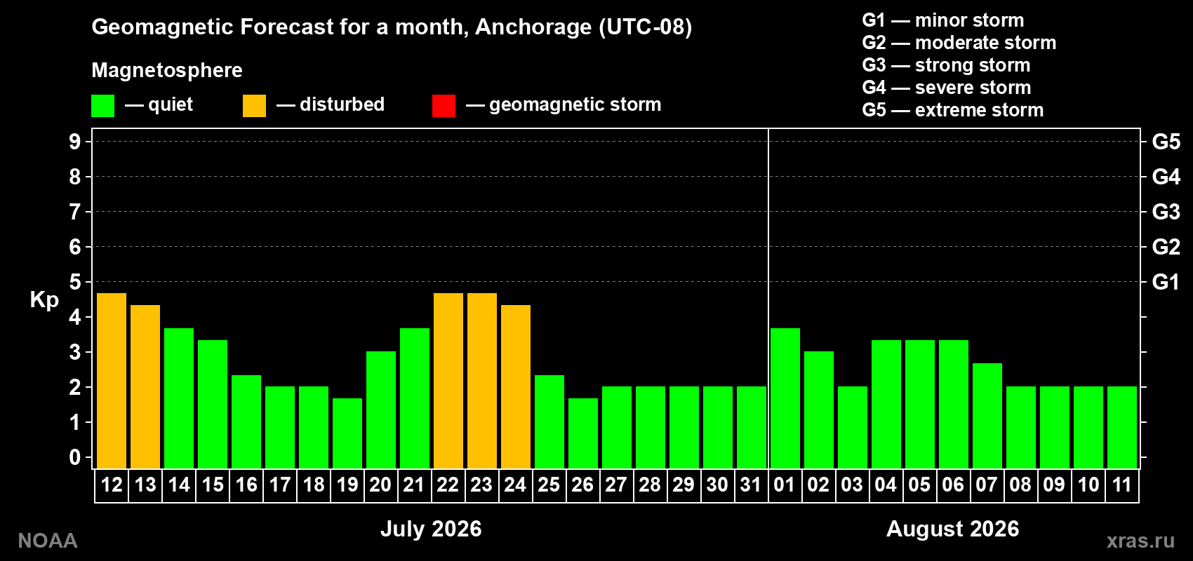 Geomagnetic index Kp forecast for the next month