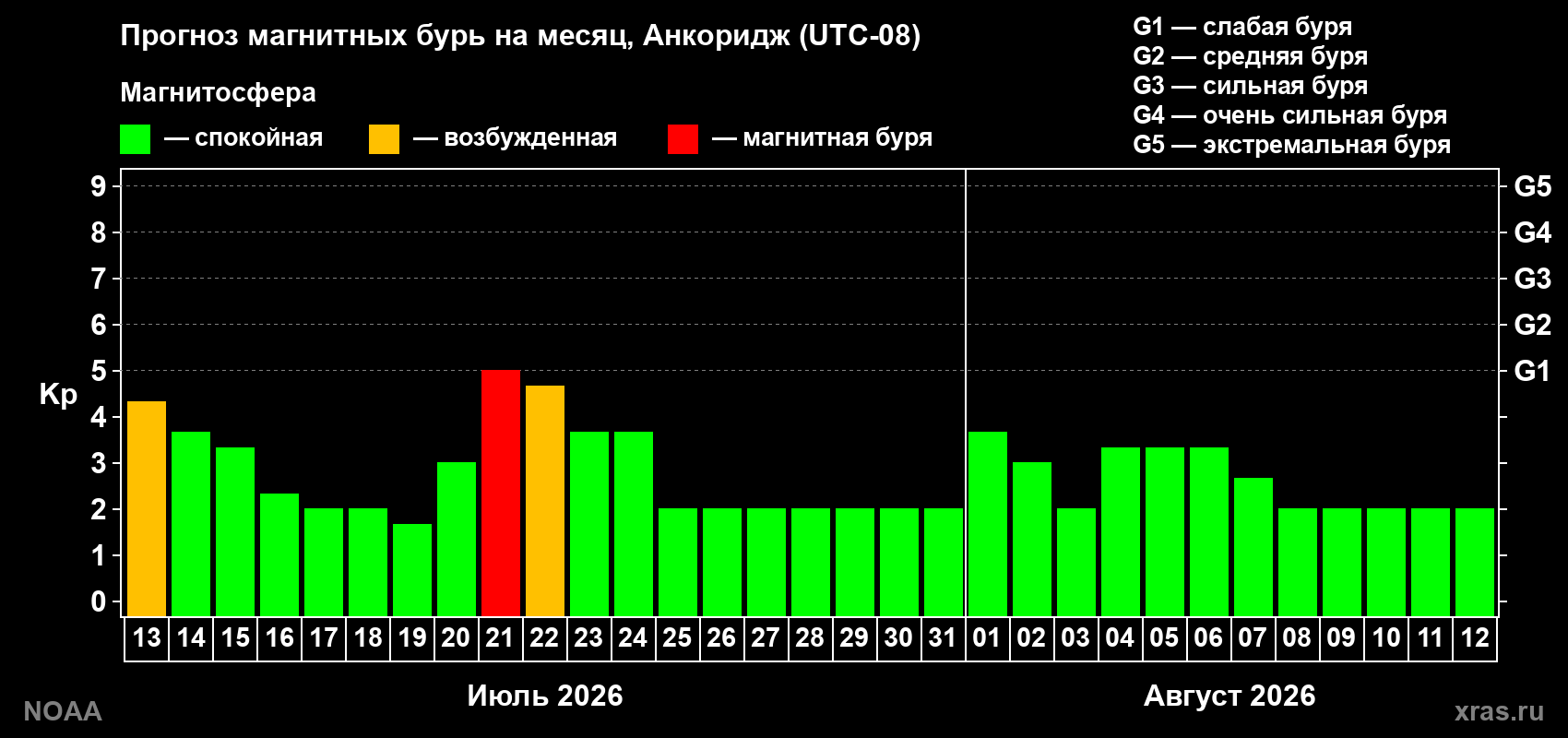 Прогноз геомагнитного индекса Kp на следующий месяц
