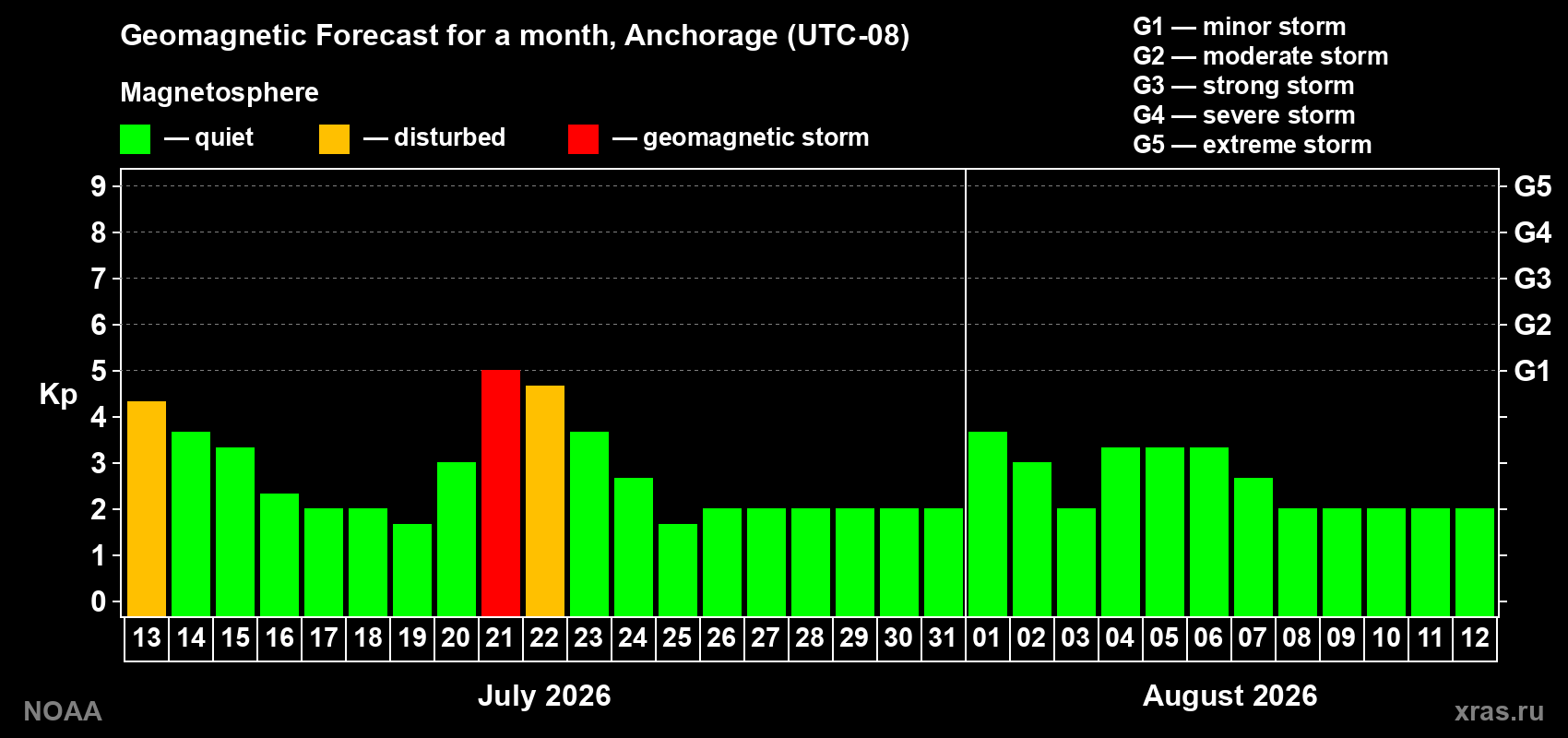 Geomagnetic index Kp forecast for the next month