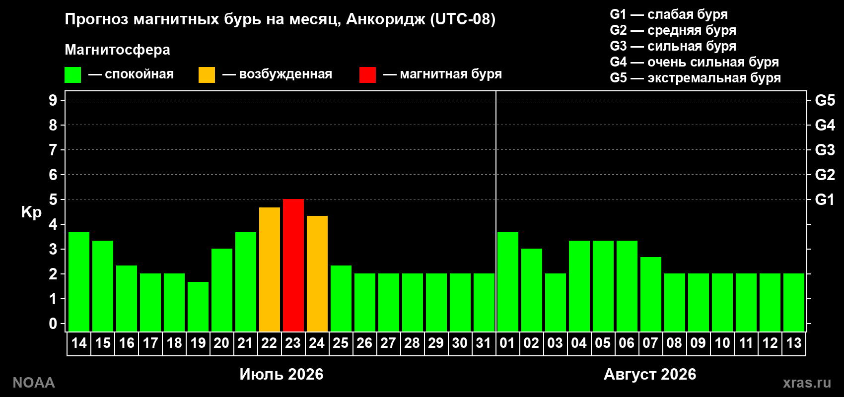 Прогноз геомагнитного индекса Kp на следующий месяц