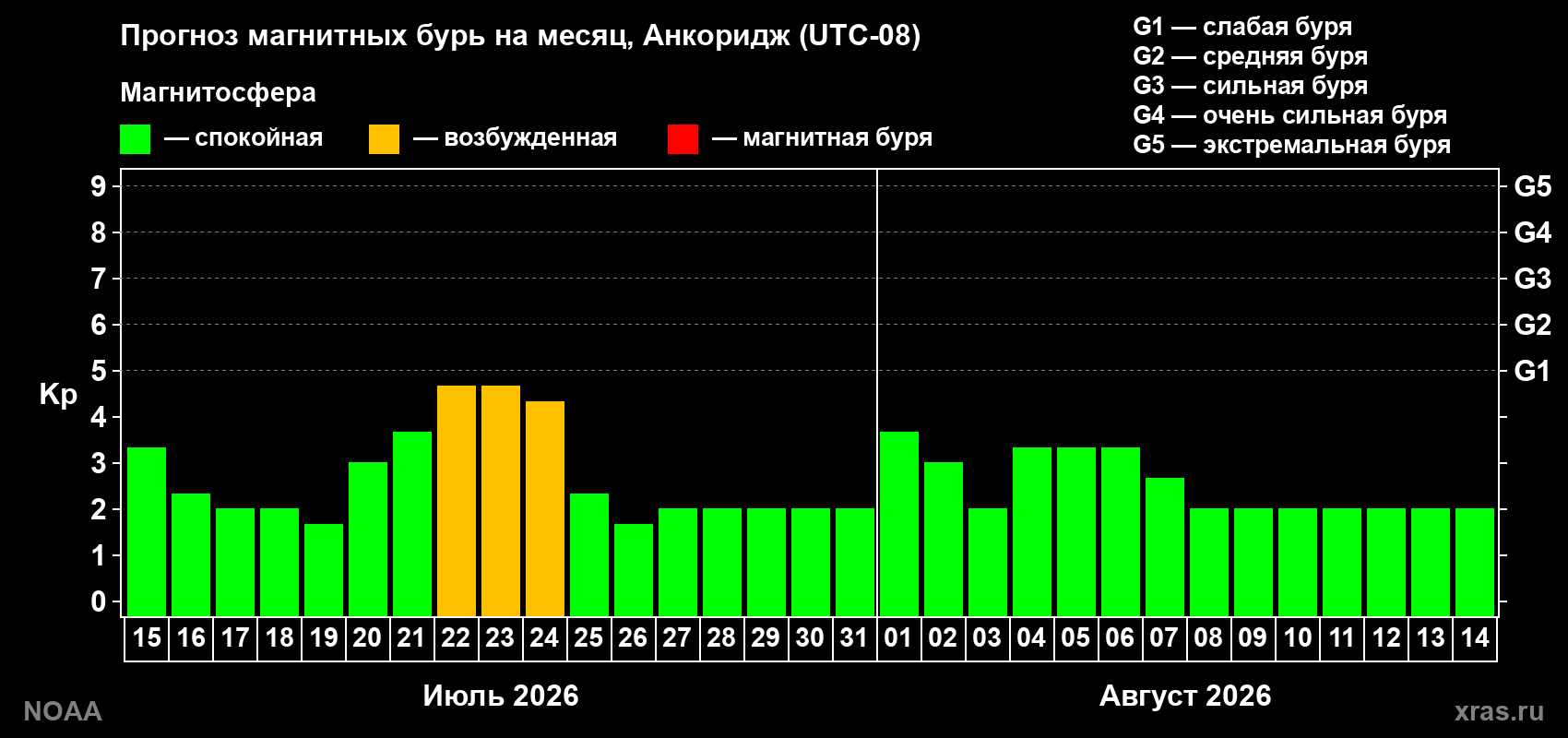 Прогноз геомагнитного индекса Kp на следующий месяц