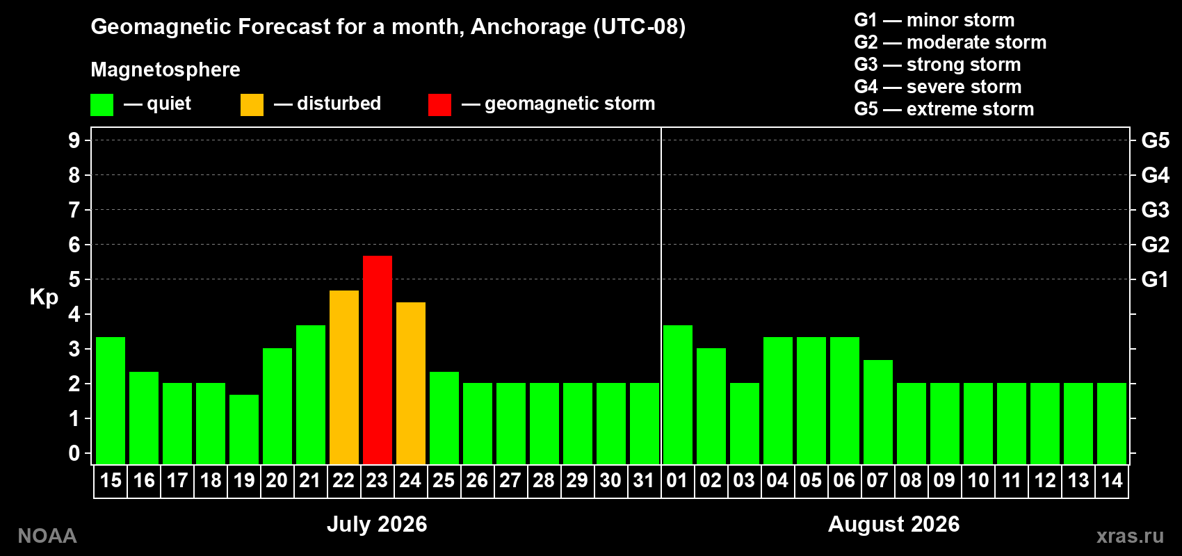 Geomagnetic index Kp forecast for the next month
