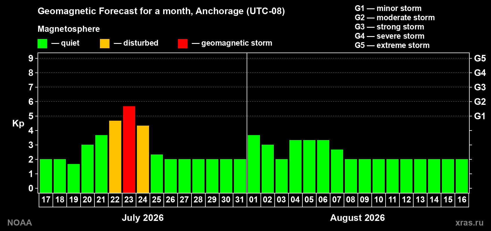 Geomagnetic index Kp forecast for the next month