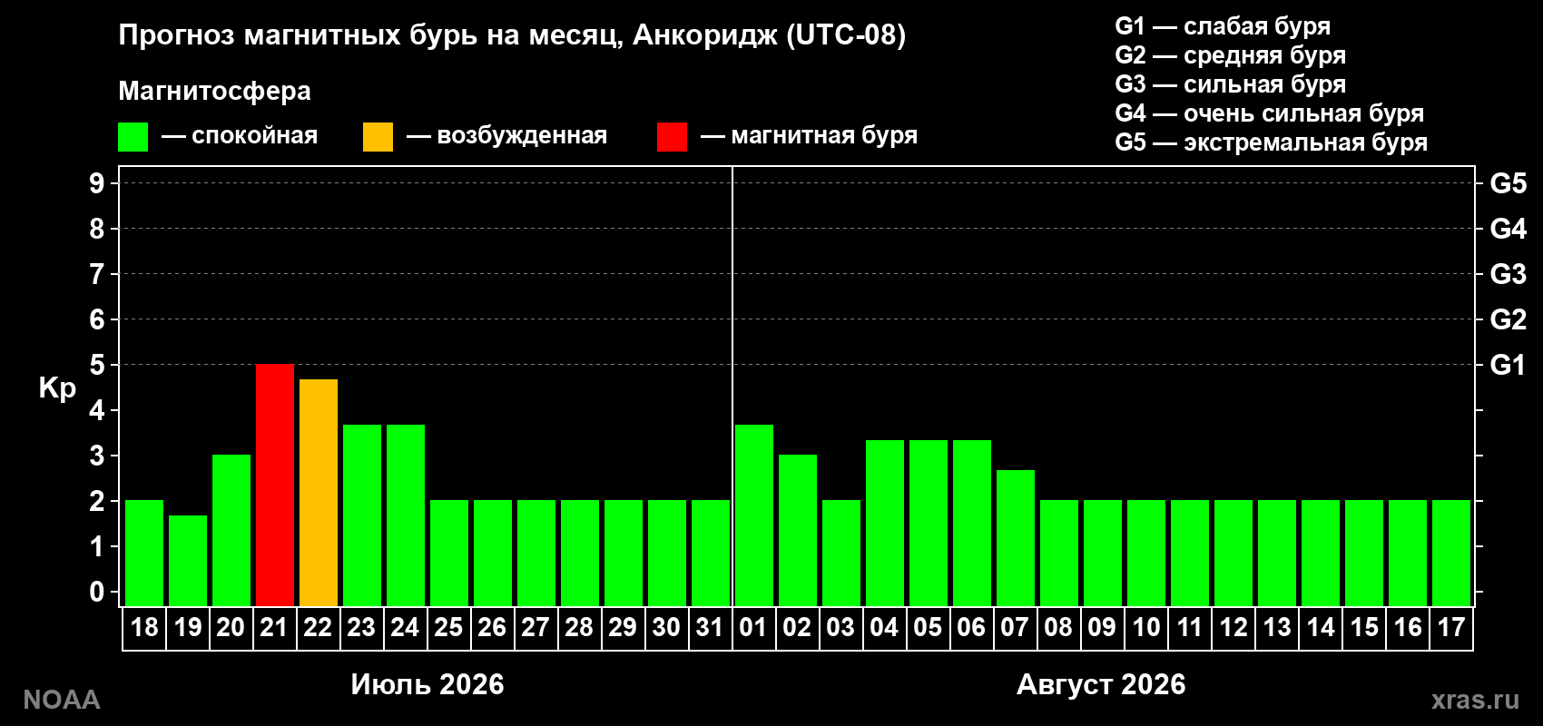Прогноз геомагнитного индекса Kp на следующий месяц