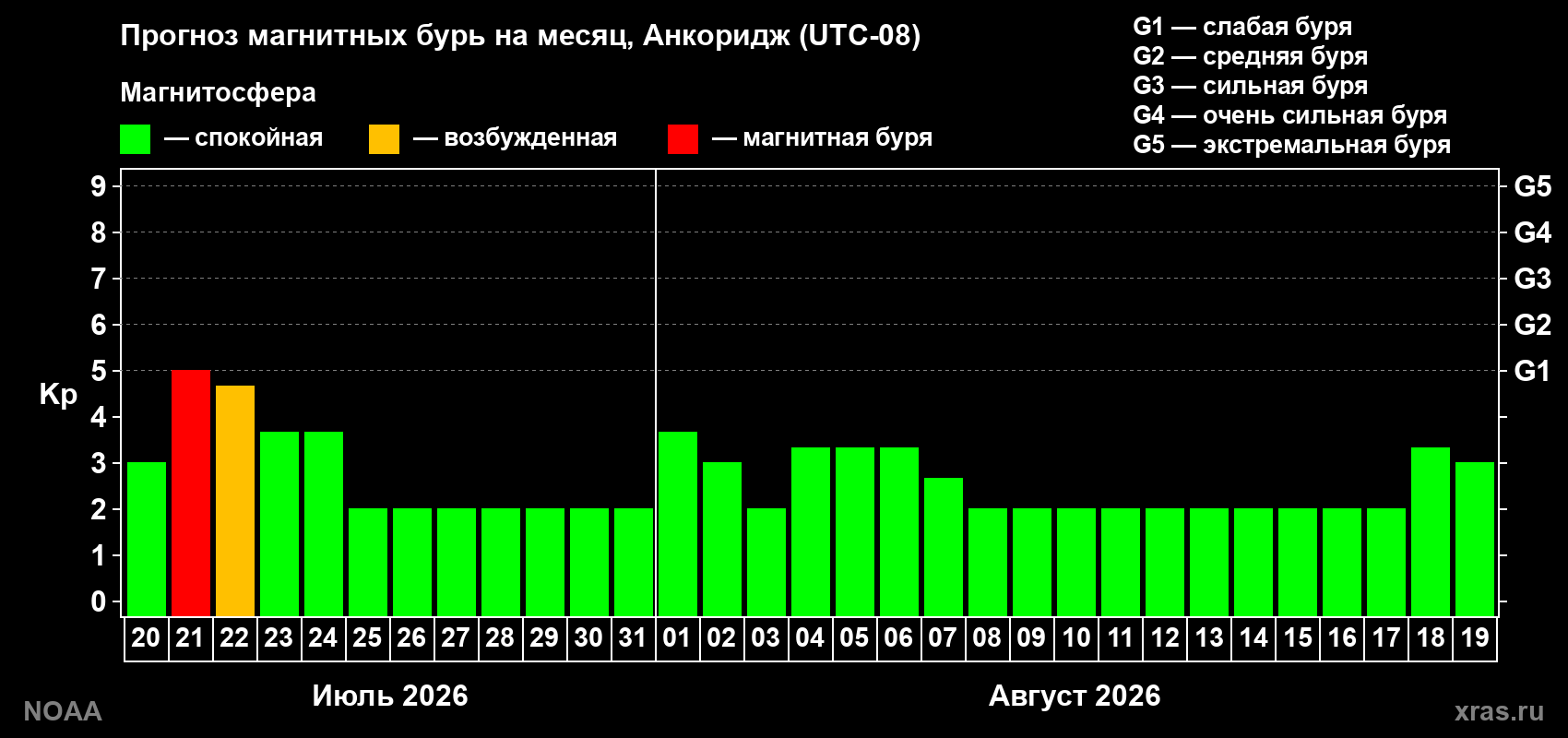 Прогноз геомагнитного индекса Kp на следующий месяц