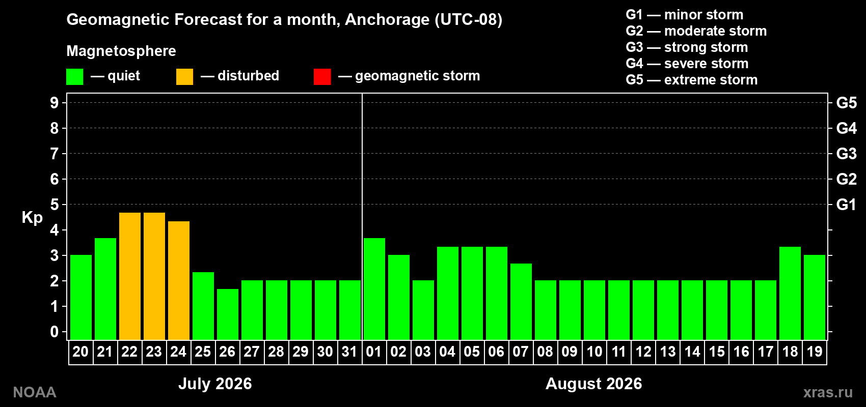 Geomagnetic index Kp forecast for the next month