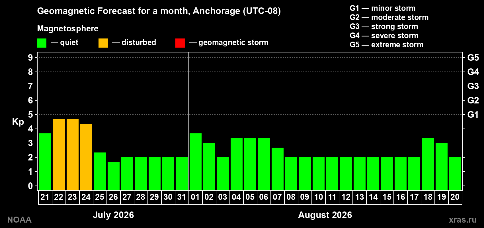 Geomagnetic index Kp forecast for the next month