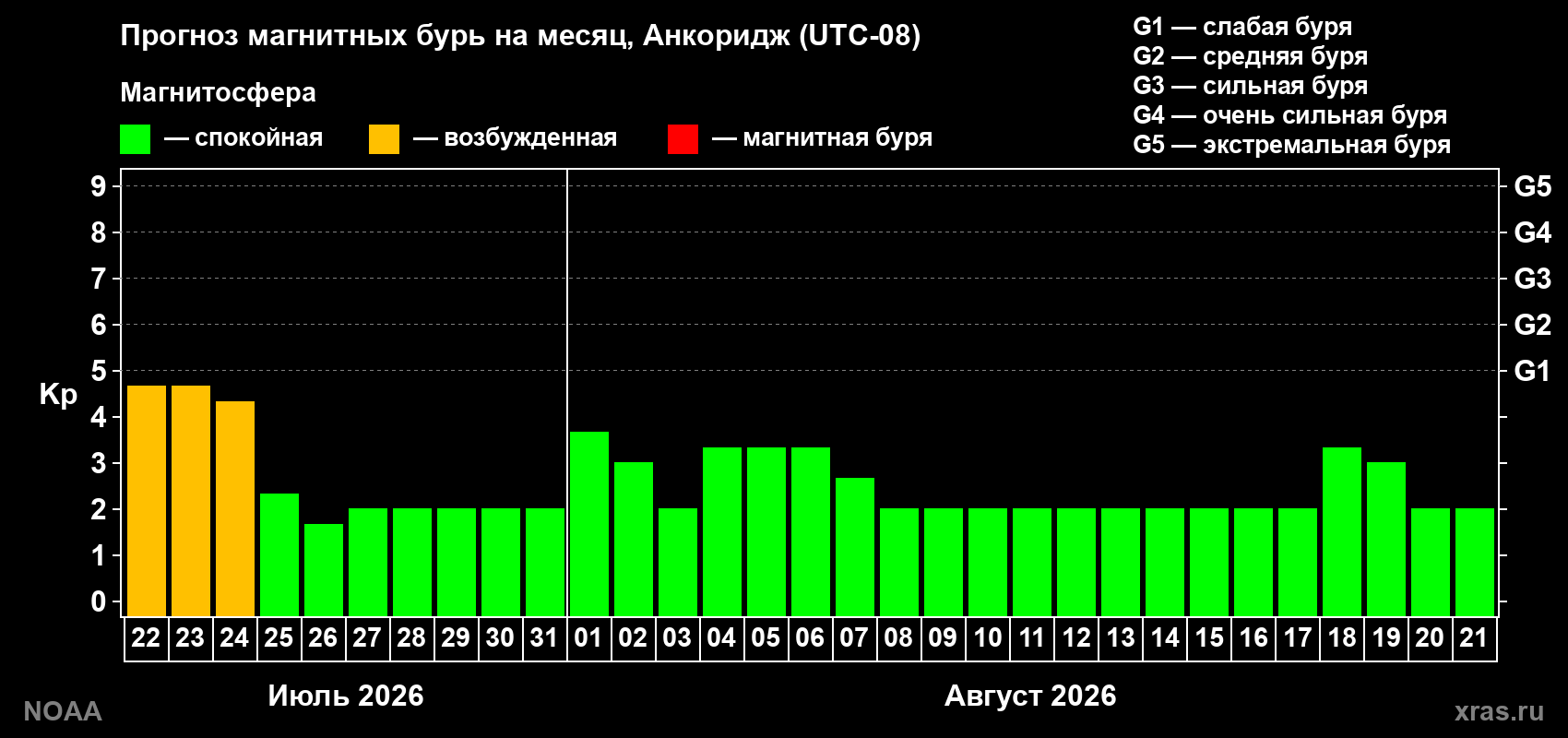 Прогноз геомагнитного индекса Kp на следующий месяц