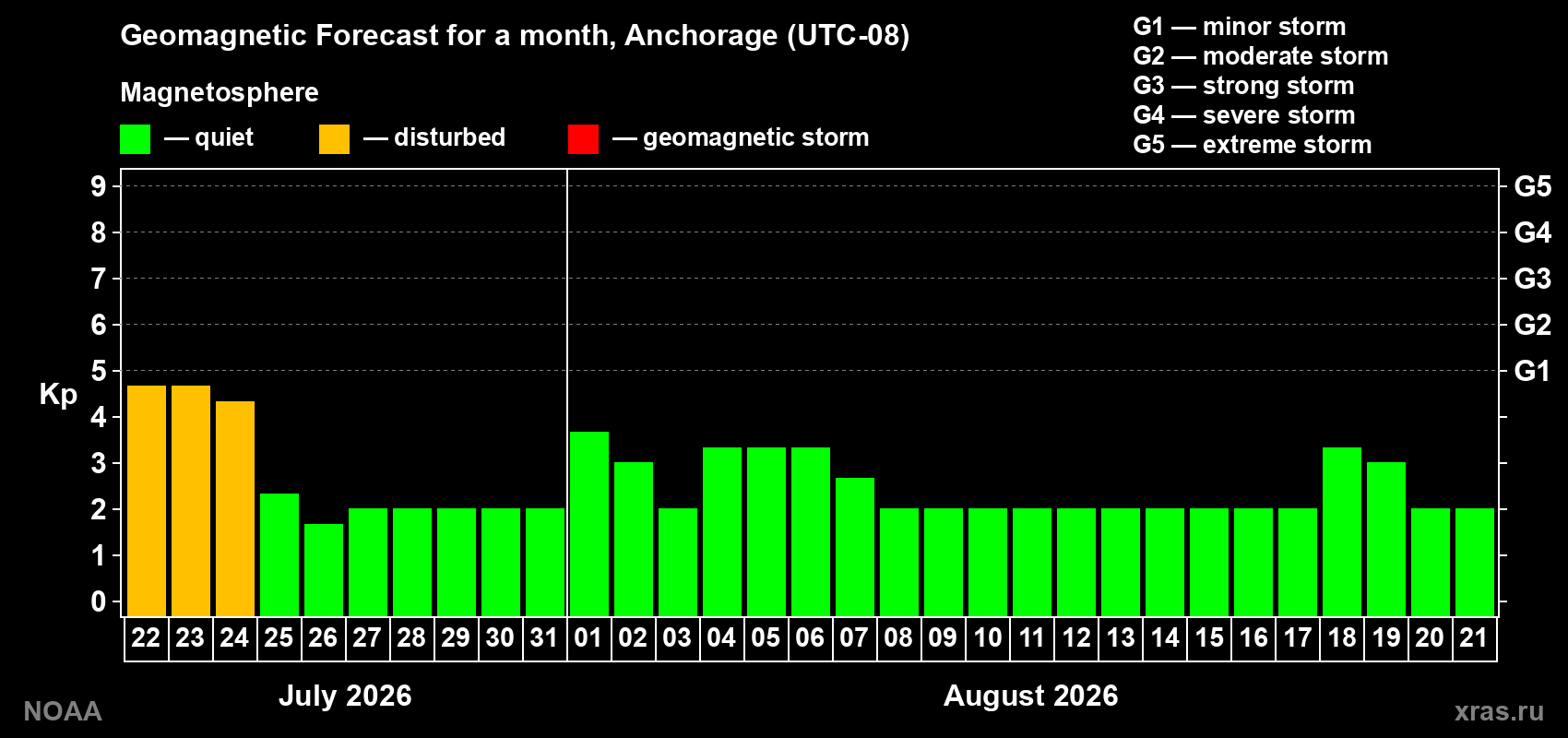 Geomagnetic index Kp forecast for the next month