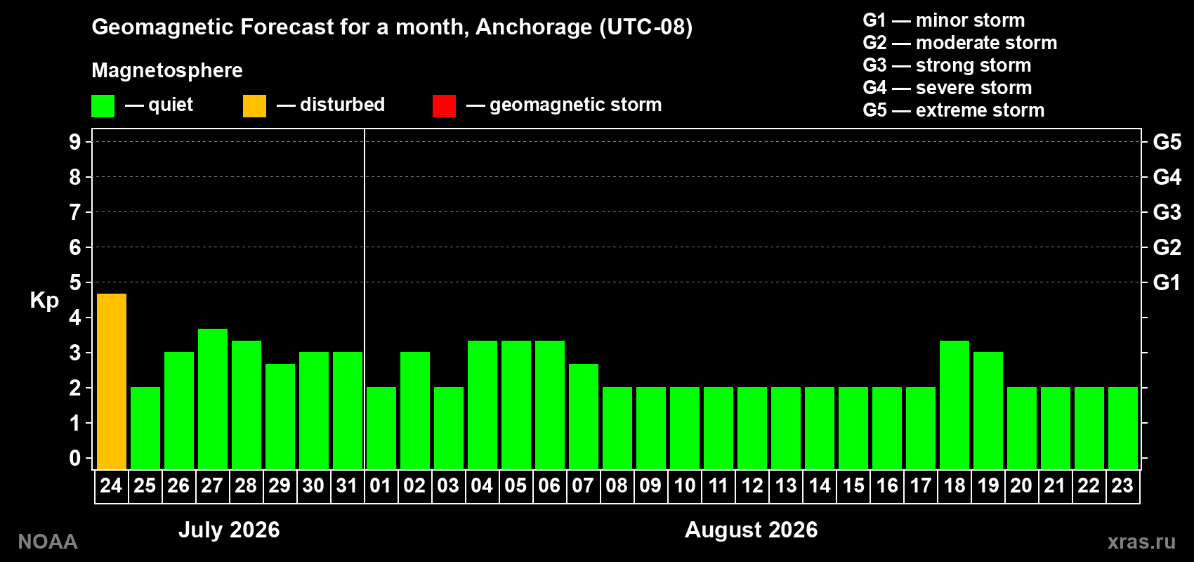Geomagnetic index Kp forecast for the next month