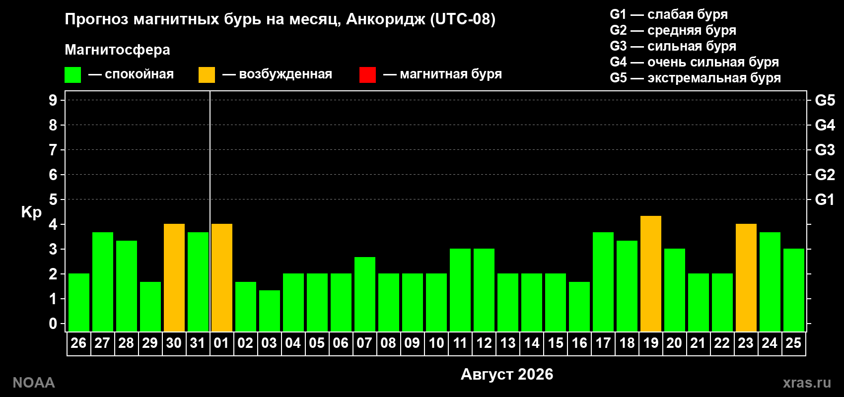 Прогноз геомагнитного индекса Kp на следующий месяц