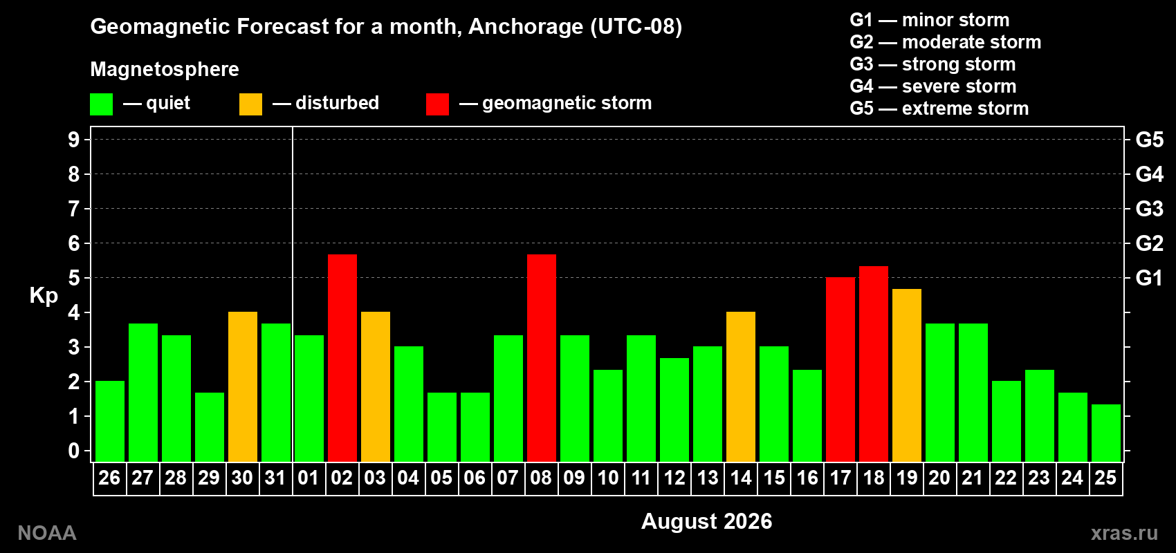 Geomagnetic index Kp forecast for the next month