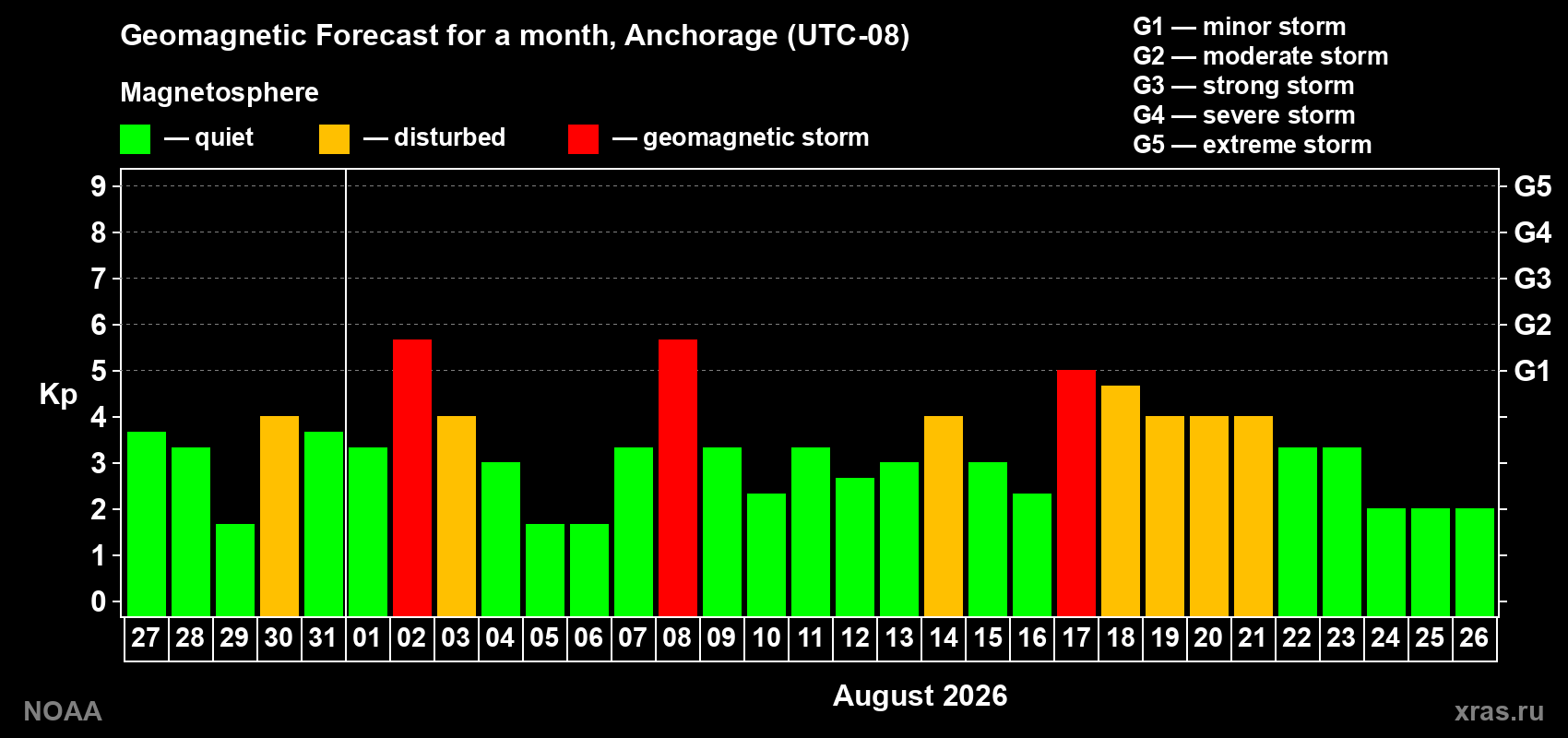 Geomagnetic index Kp forecast for the next month