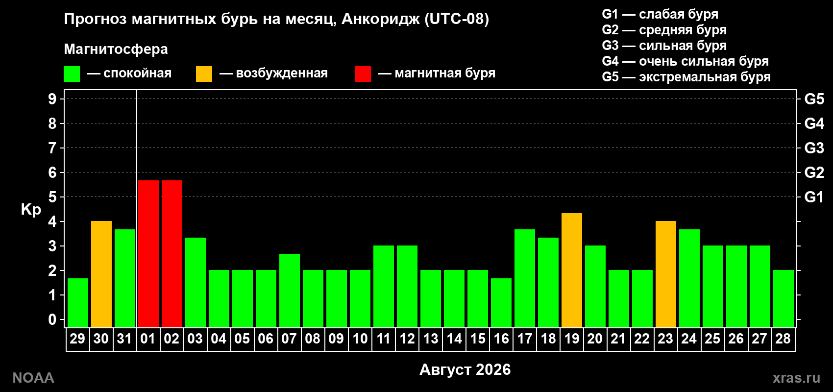 Прогноз геомагнитного индекса Kp на следующий месяц