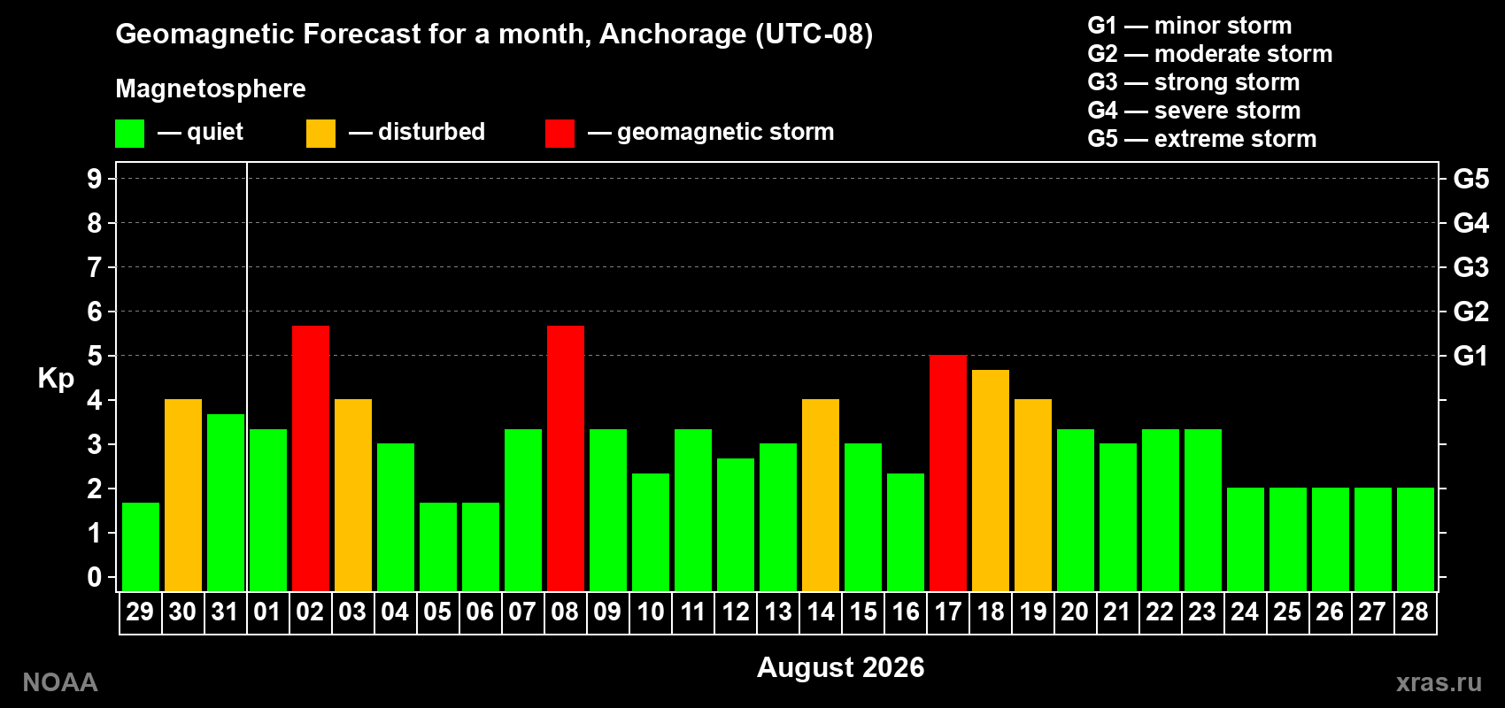Geomagnetic index Kp forecast for the next month