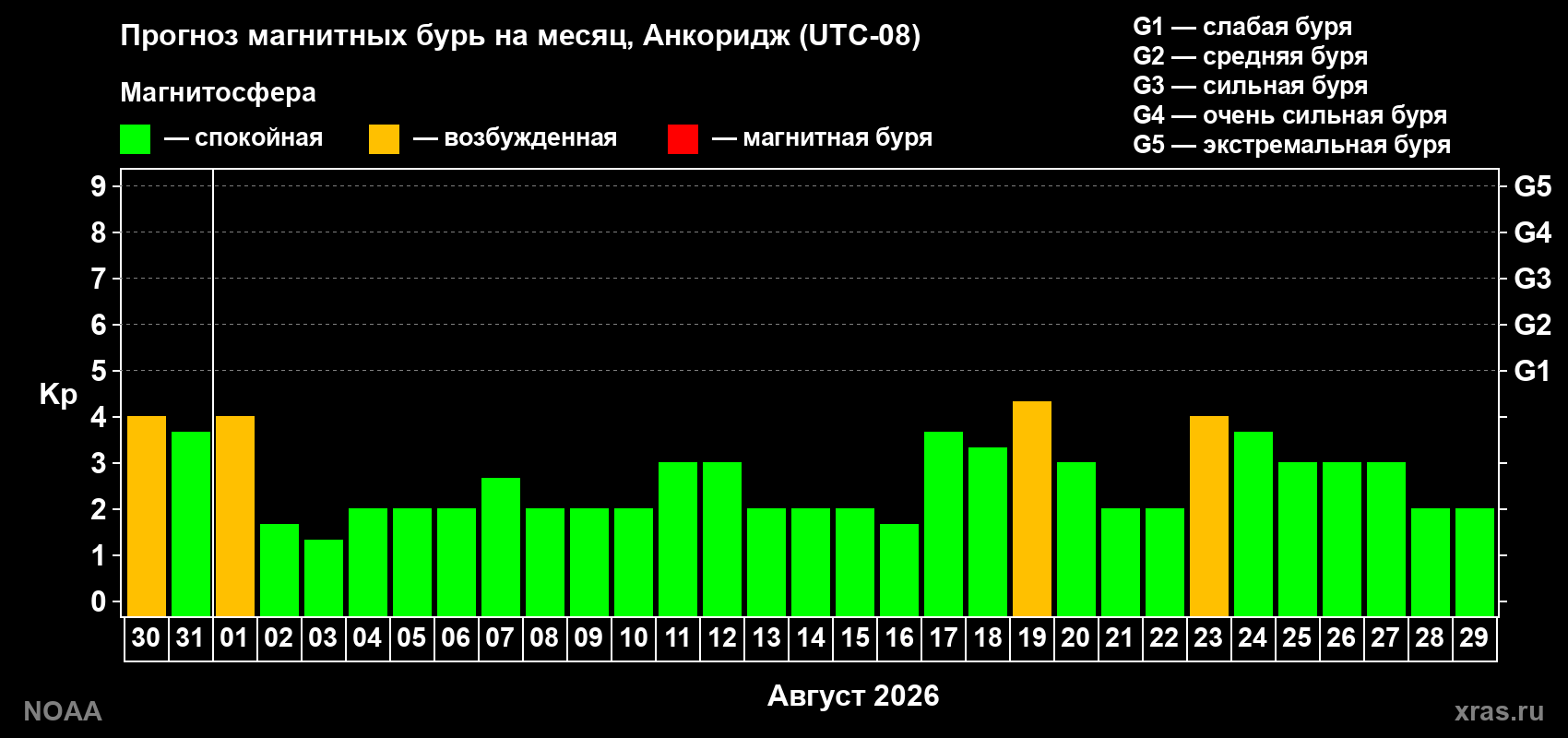 Прогноз геомагнитного индекса Kp на следующий месяц