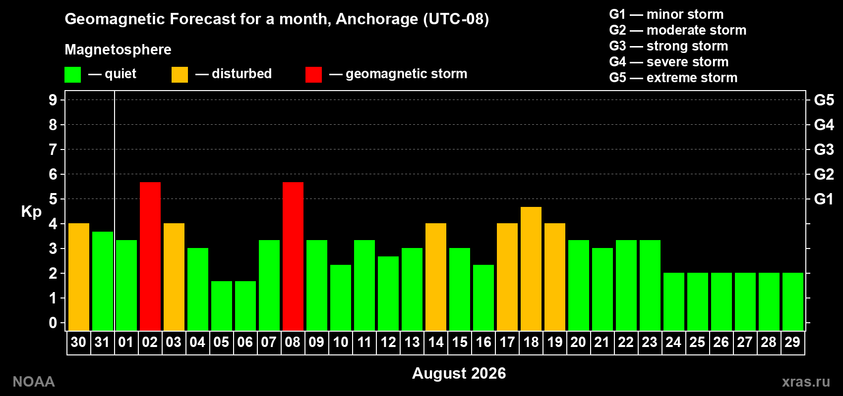 Geomagnetic index Kp forecast for the next month