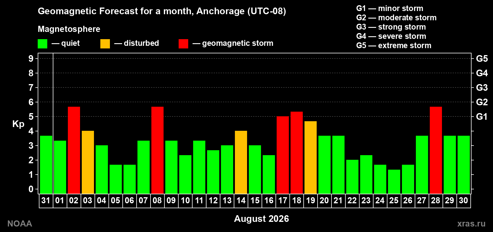 Geomagnetic index Kp forecast for the next month
