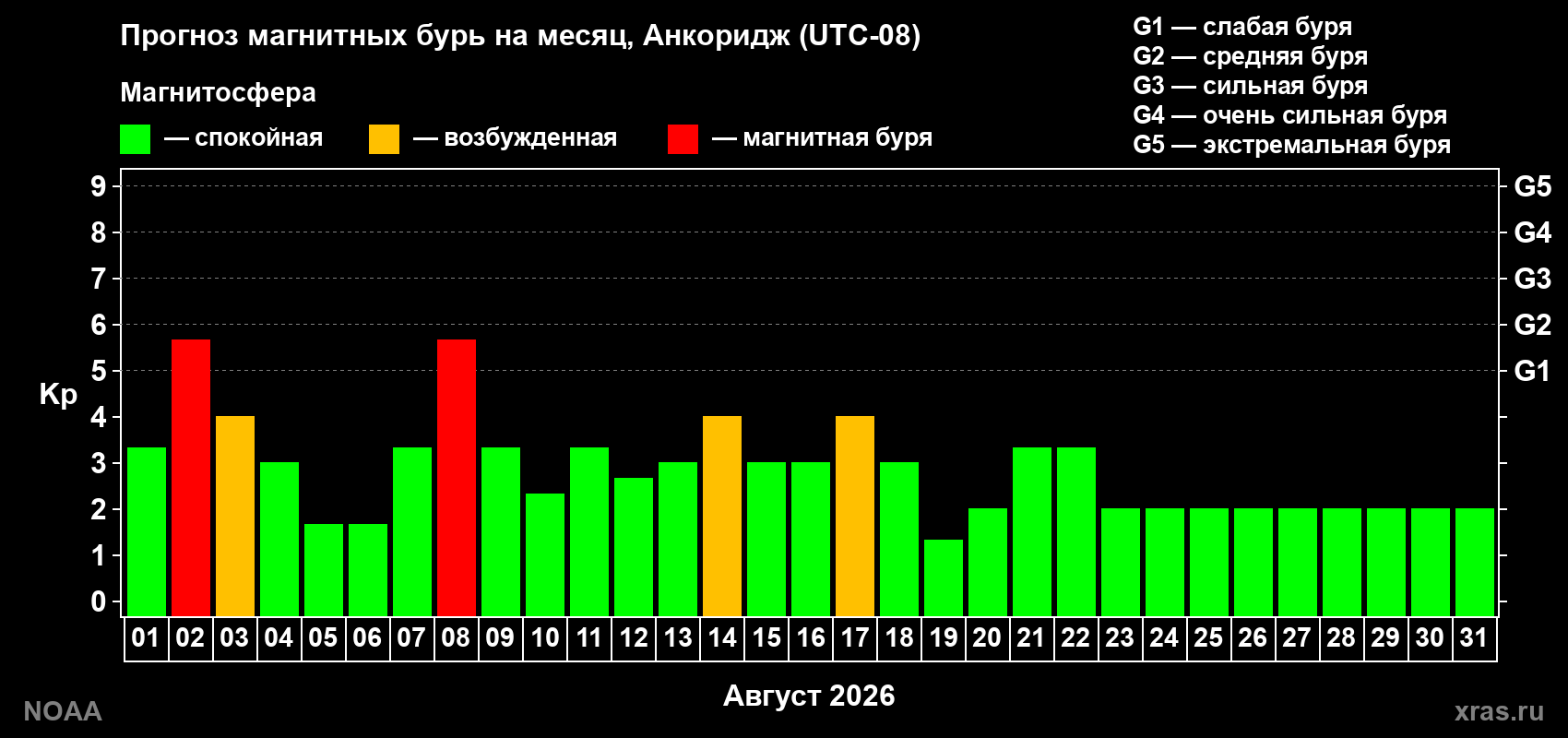 Прогноз геомагнитного индекса Kp на следующий месяц