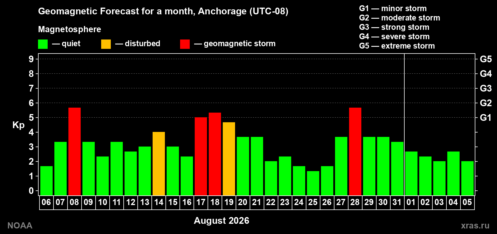 Geomagnetic index Kp forecast for the next month