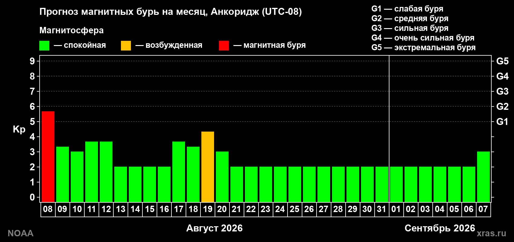 Прогноз геомагнитного индекса Kp на следующий месяц