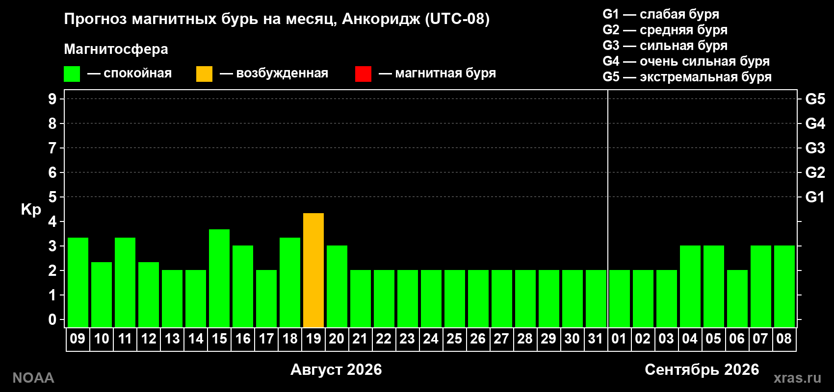 Прогноз геомагнитного индекса Kp на следующий месяц