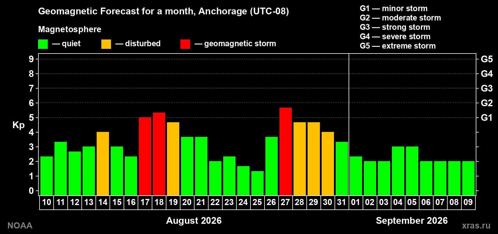 Geomagnetic index Kp forecast for the next month