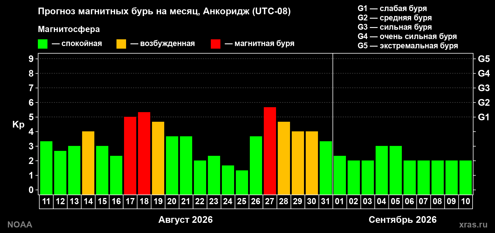 Прогноз геомагнитного индекса Kp на следующий месяц