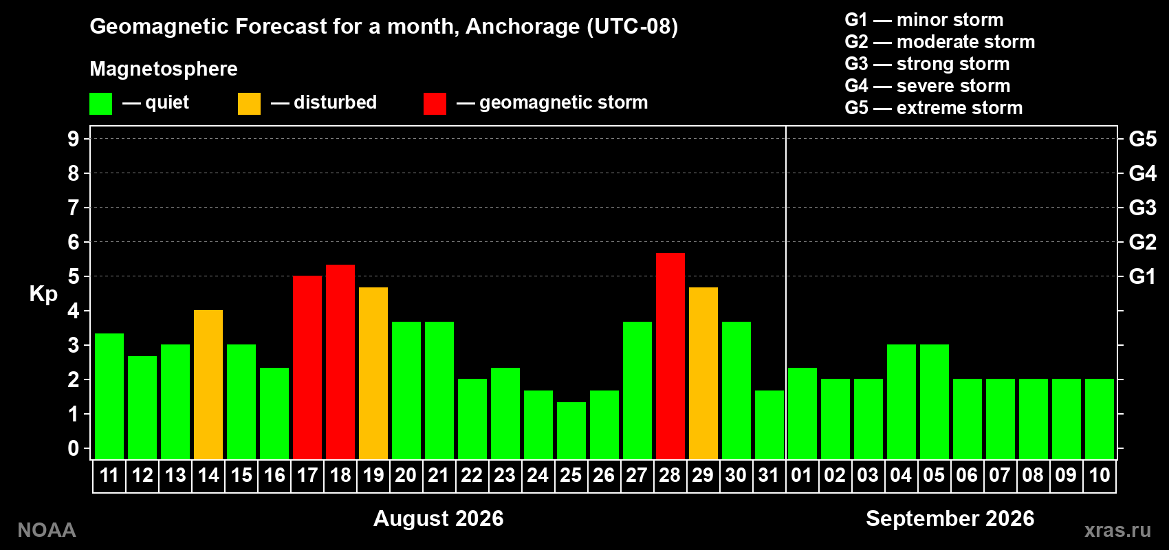 Geomagnetic index Kp forecast for the next month