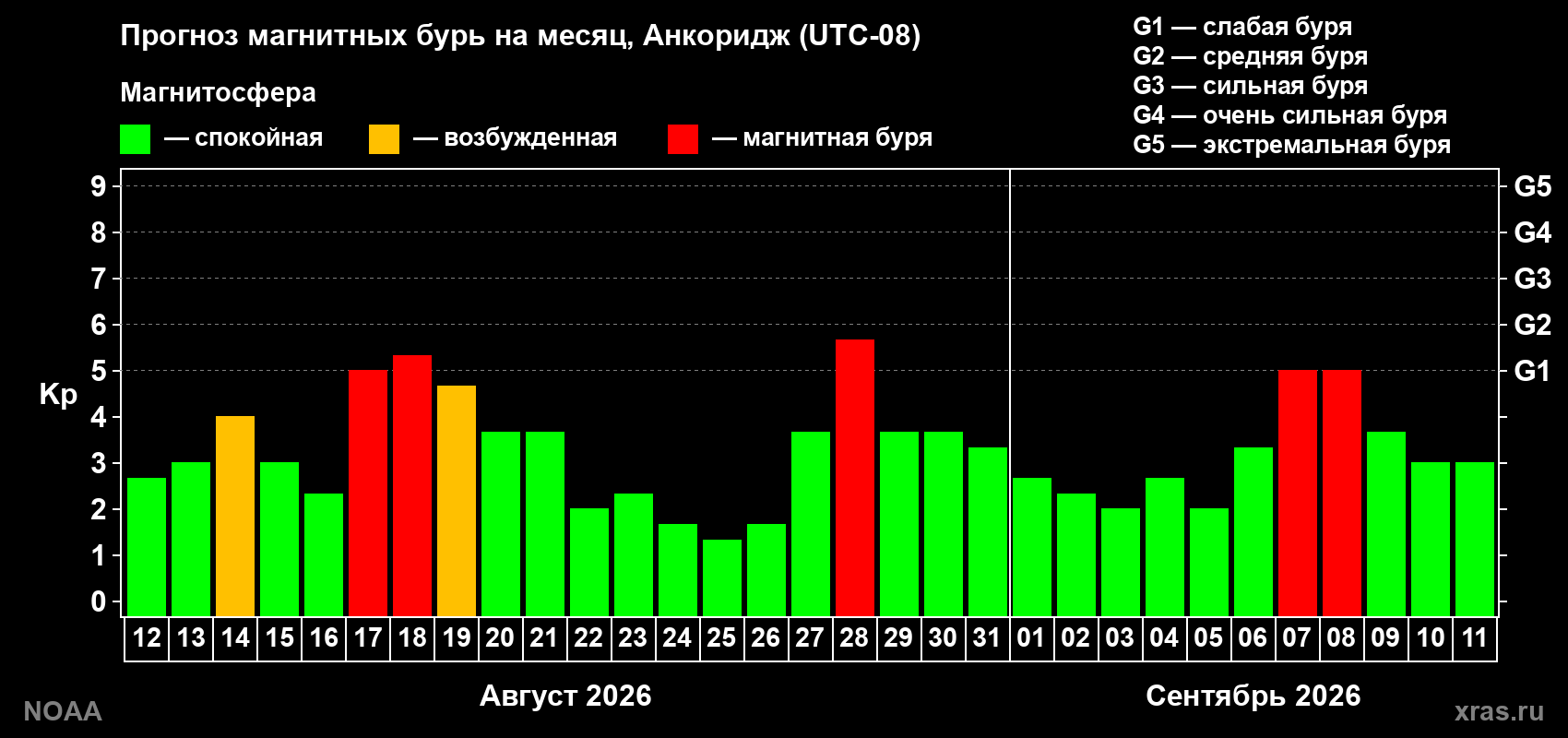 Прогноз геомагнитного индекса Kp на следующий месяц