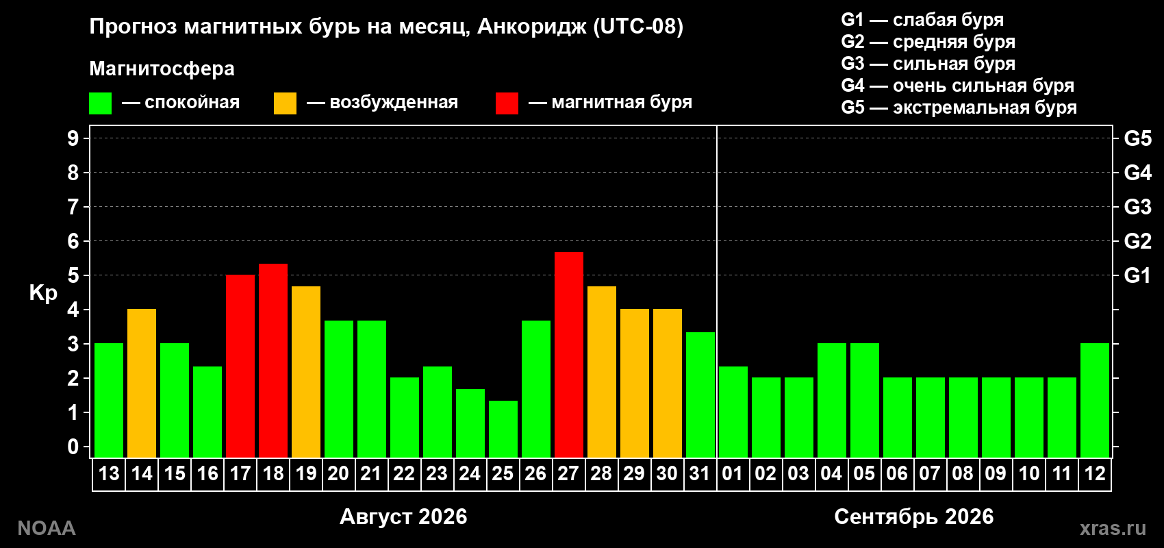 Прогноз геомагнитного индекса Kp на следующий месяц