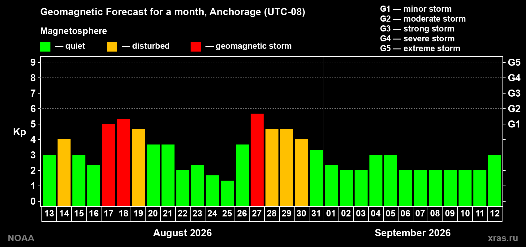 Geomagnetic index Kp forecast for the next month