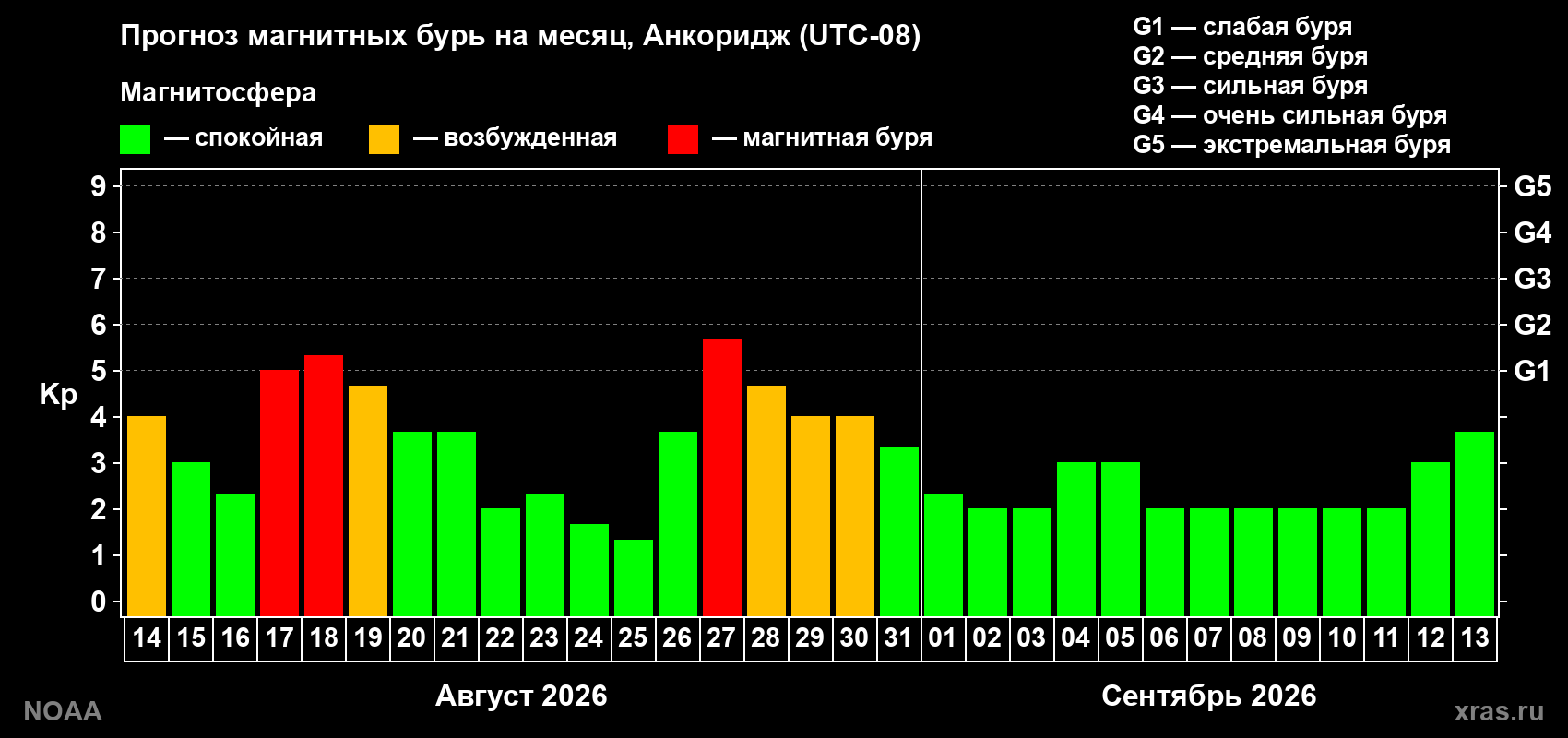 Прогноз геомагнитного индекса Kp на следующий месяц