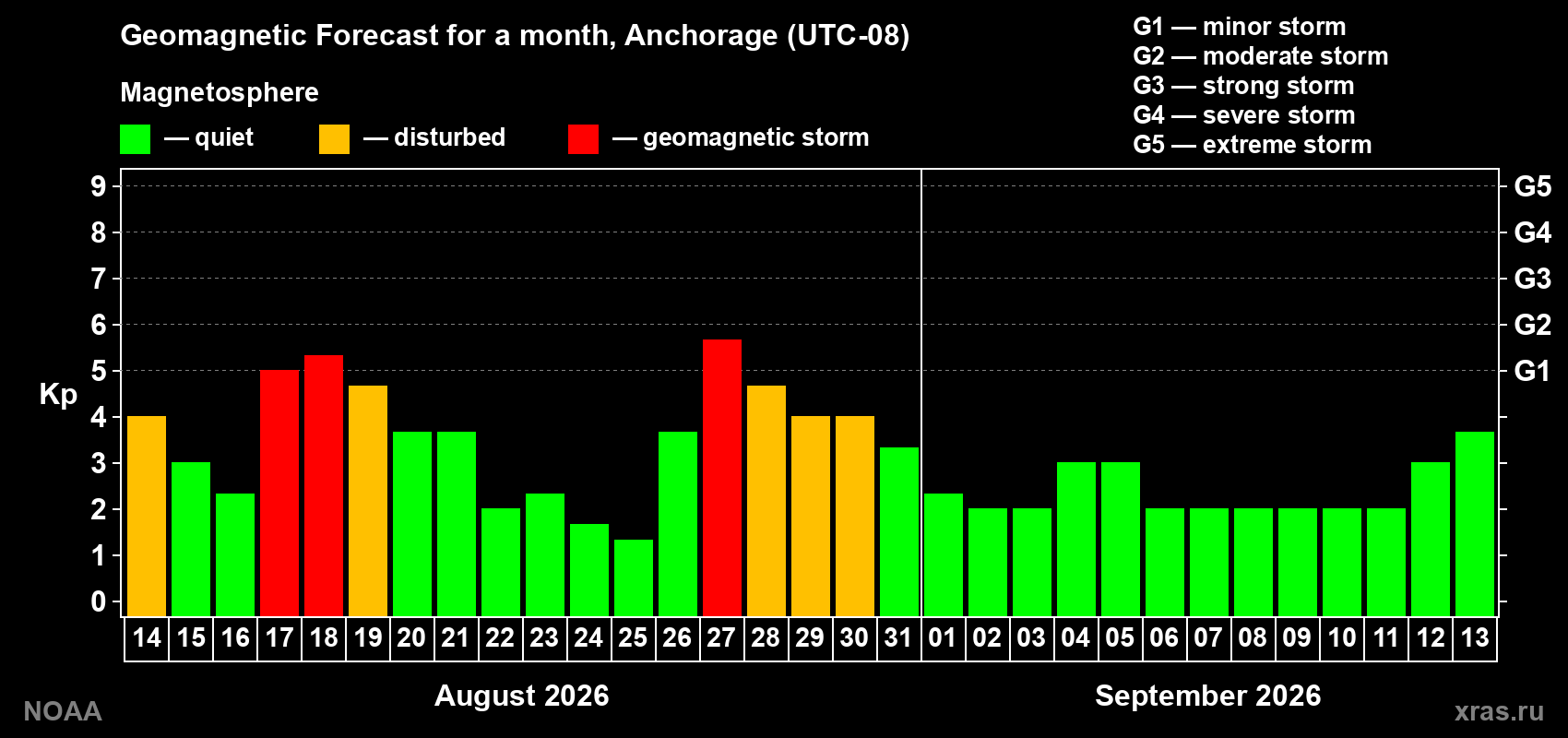 Geomagnetic index Kp forecast for the next month