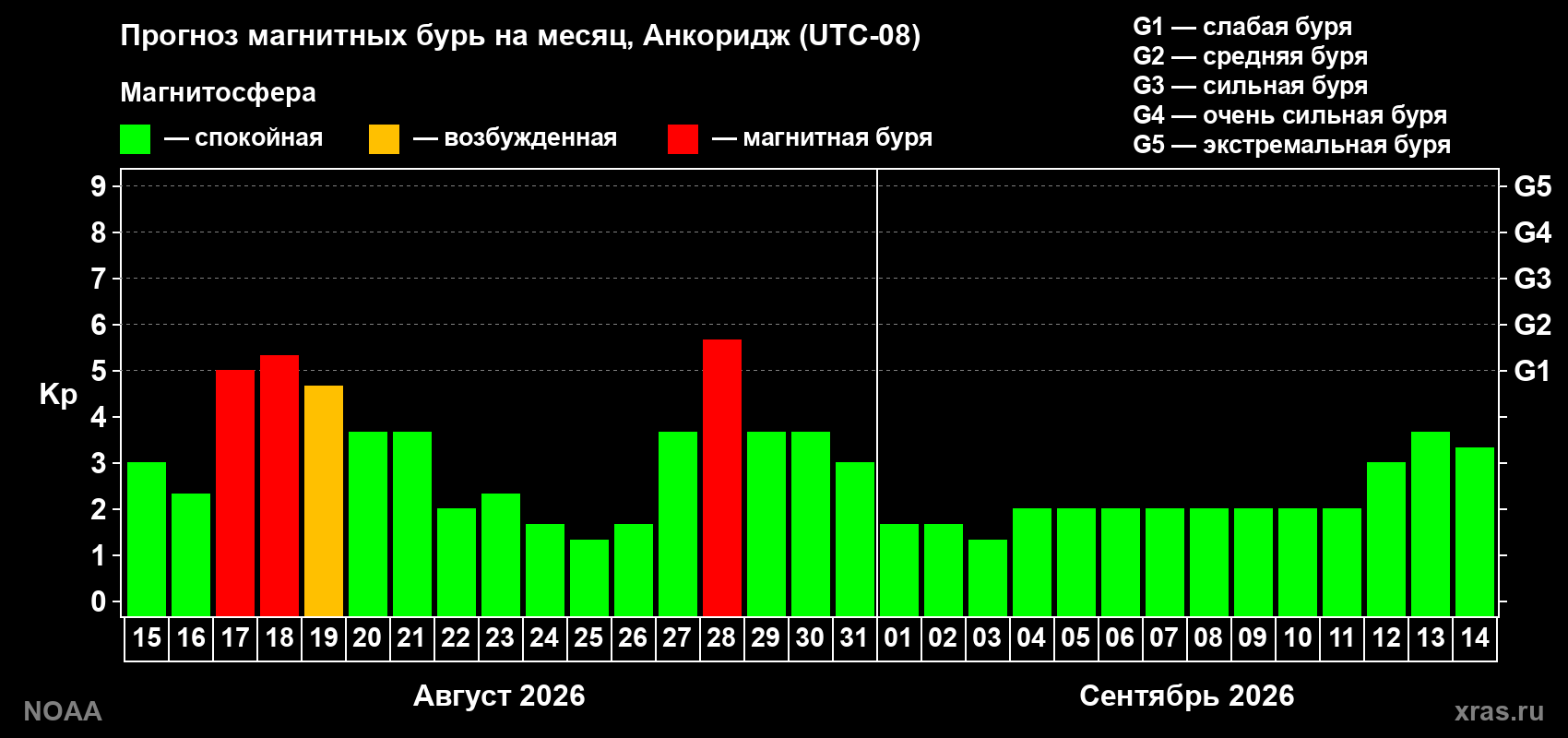 Прогноз геомагнитного индекса Kp на следующий месяц